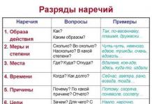 Синтактичен анализ на spp с няколко подчинени изречения Схема за синтактичен анализ на сложно изречение