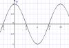 Trigonometric curves