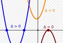 Equation and its roots: definitions, examples