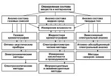 Metrological support of physical and chemical