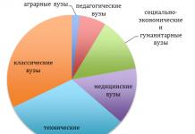 Скільки балів ЄДІ потрібно, щоб поступити на бюджет Прохідний бал ВНЗ в році