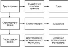 Caracteristici ale memorării involuntare Condiții ale productivității memorării