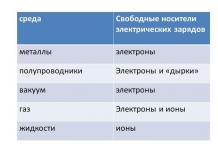 Поняття електричного струму і в чому він вимірюється