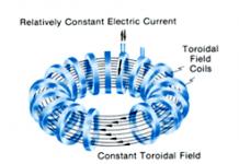 Controlled thermonuclear synthesis