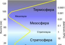 Information and facts about the atmosphere