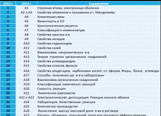 Demo version of exam in chemistry Options of exam of chemistry fipi