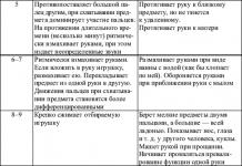 R. Bailes observation technique. M.B. Mikhalevskaya, T.V. Kornilov. Observation method in psychology Author's observation schemes