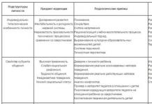 Study of the level of adaptation of first-graders to school life