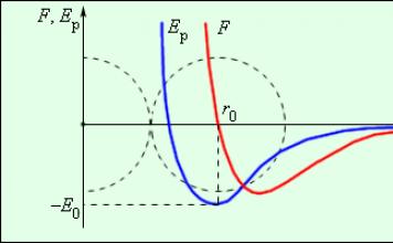 Mkt physics all terms.  Basic provisions of the ICT.  Mass and size of molecules.  The amount of substance.  Molecular physics.  Thermodynamic temperature scale.  absolute zero