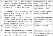 Upotreba korektivnih i razvojnih vježbi u odjeljenjima s djecom s umjerenom i teškom mentalnom retardacijom koja žive u dječjim dječjim ustanovama Bilješke sa nastave psihologa sa mentalno retardiranom djecom