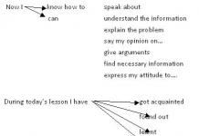 Methodical development of a lesson in English on the topic