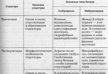 Mavzu bo'yicha biologiya test