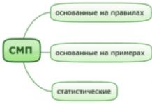 The main types of machine translation errors