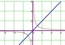 Solving inequalities: linear, square and fractional