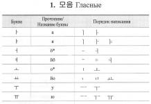 Hangul este rus.  Alfabet coreean.  Istoria creării alfabetului coreean