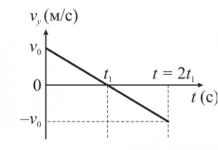 Thrown vertically upward with initial speed Vertically upward with initial speed