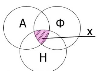 Relaciones entre conjuntos en el diagrama de Euler Venn