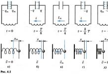 Analogy between mechanical and electromagnetic vibrations - Knowledge Hypermarket