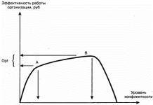 Examination: Sociology of conflict: the main aspects of social conflicts Conflict aspects