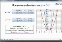 Lecția „Funcția y \u003d ax2, graficul și proprietățile sale